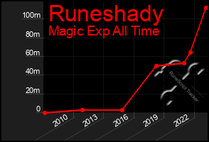 Total Graph of Runeshady
