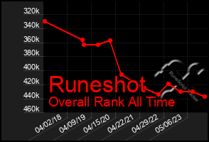 Total Graph of Runeshot