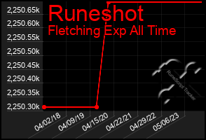 Total Graph of Runeshot