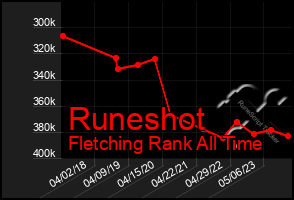 Total Graph of Runeshot