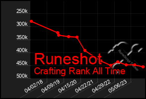 Total Graph of Runeshot