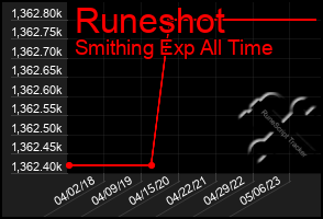 Total Graph of Runeshot