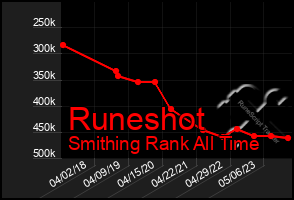 Total Graph of Runeshot