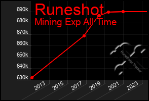 Total Graph of Runeshot