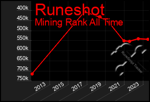 Total Graph of Runeshot