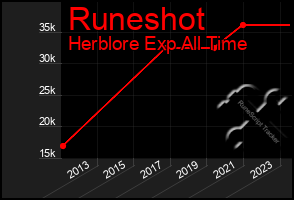 Total Graph of Runeshot