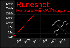 Total Graph of Runeshot
