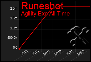 Total Graph of Runeshot
