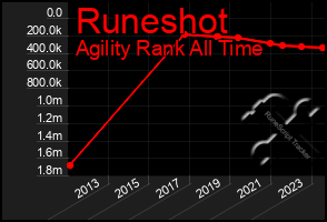 Total Graph of Runeshot
