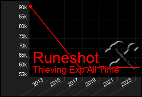 Total Graph of Runeshot
