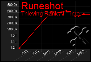 Total Graph of Runeshot