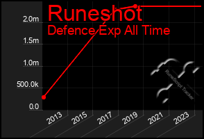 Total Graph of Runeshot