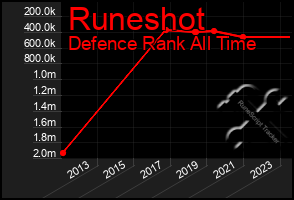 Total Graph of Runeshot