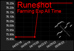 Total Graph of Runeshot