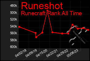 Total Graph of Runeshot