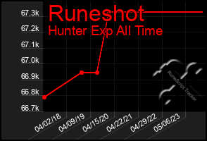 Total Graph of Runeshot