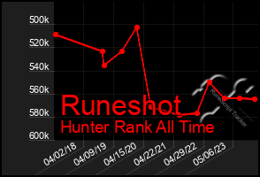 Total Graph of Runeshot