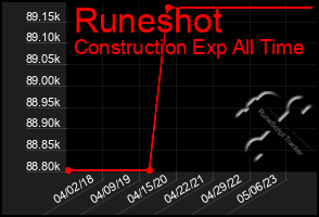 Total Graph of Runeshot