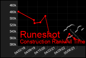 Total Graph of Runeshot