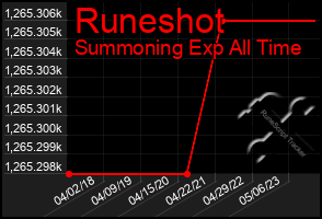 Total Graph of Runeshot