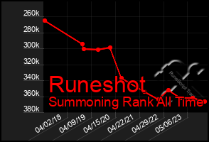Total Graph of Runeshot