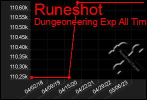 Total Graph of Runeshot