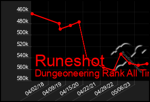 Total Graph of Runeshot