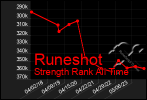 Total Graph of Runeshot