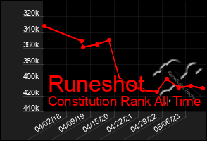 Total Graph of Runeshot