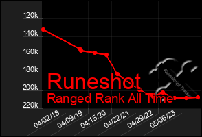 Total Graph of Runeshot