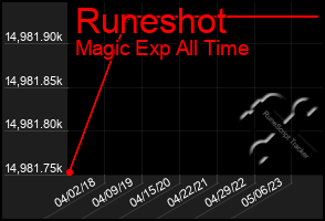 Total Graph of Runeshot