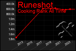 Total Graph of Runeshot