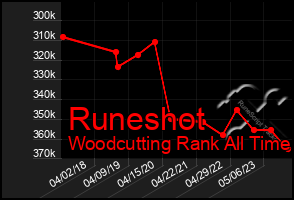 Total Graph of Runeshot