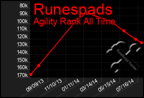 Total Graph of Runespads