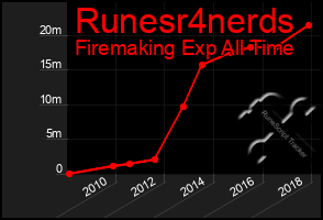 Total Graph of Runesr4nerds