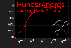 Total Graph of Runesr4nerds