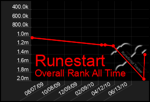 Total Graph of Runestart