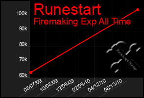 Total Graph of Runestart