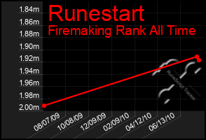 Total Graph of Runestart