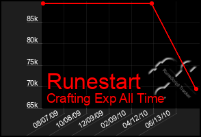 Total Graph of Runestart