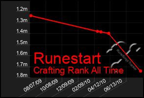 Total Graph of Runestart