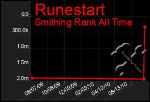 Total Graph of Runestart