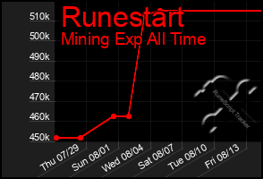 Total Graph of Runestart