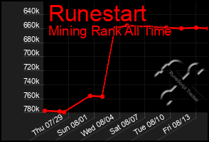 Total Graph of Runestart