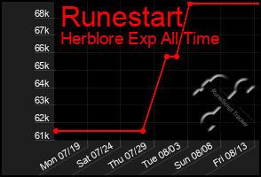 Total Graph of Runestart