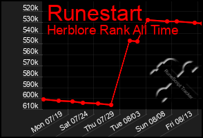 Total Graph of Runestart