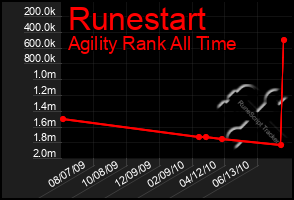 Total Graph of Runestart