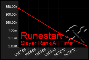 Total Graph of Runestart