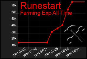 Total Graph of Runestart