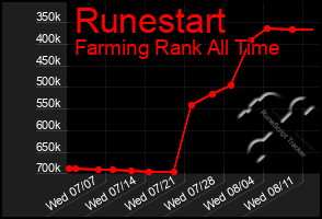 Total Graph of Runestart